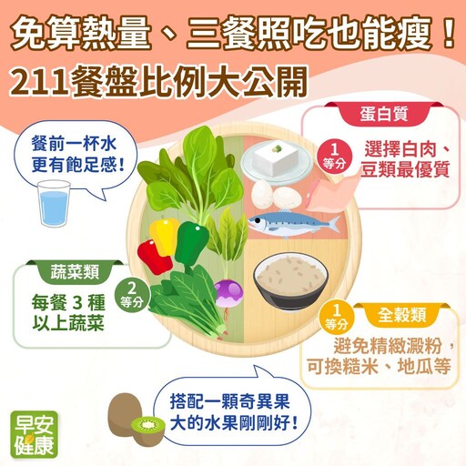 211餐盤菜單早餐/便利商店怎麼吃？211餐盤有缺點會減肥失敗嗎？從211飲食食譜到一天吃幾餐與順序懶人包