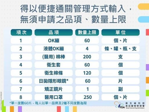 出國買藥妝、食品「限量」一次看！這8樣都算醫療器材、1行為最重罰100萬