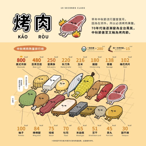 中秋烤肉食材全攻略：從中秋由來、食材熱量、食材準備到怎麼健康烤才好吃（含熱量表）2024