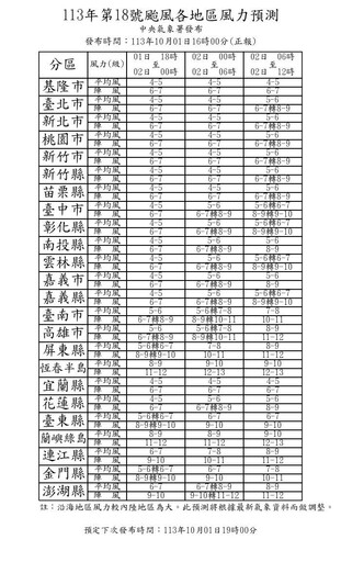 「一輩子沒看過的強度」山陀兒恐颳17級強風！防颱準備清單先檢查