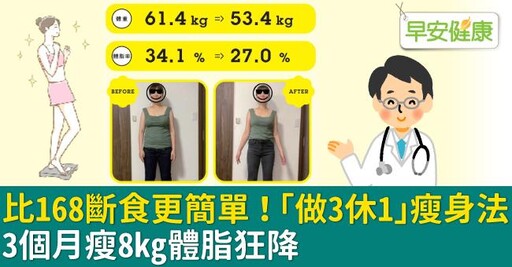 比168斷食更簡單！「做3休1」瘦身法，3個月瘦8kg體脂狂降