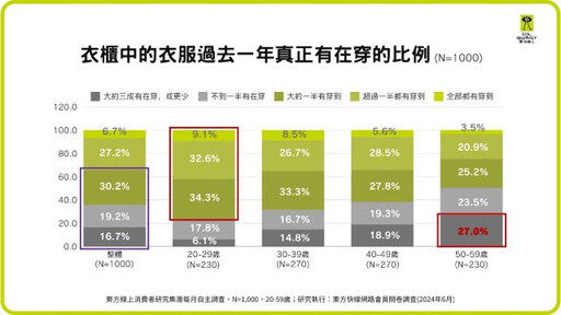 永續意識帶動二手衣市場發展潛力大 女性接受度最高