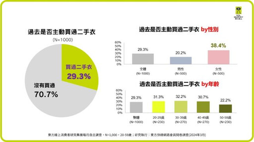 永續意識帶動二手衣市場發展潛力大 女性接受度最高