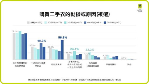 永續意識帶動二手衣市場發展潛力大 女性接受度最高