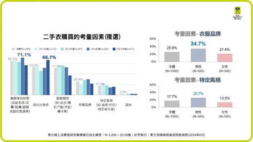 永續意識帶動二手衣市場發展潛力大 女性接受度最高