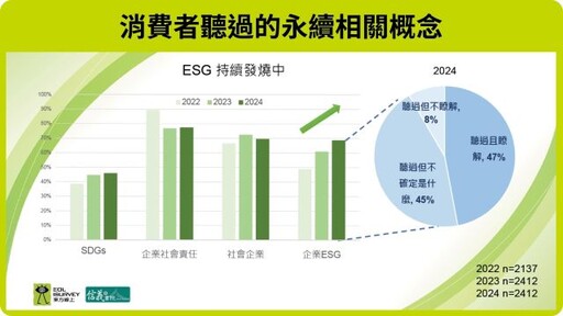 2024年消費者永續指數公布！全民認知連年躍升