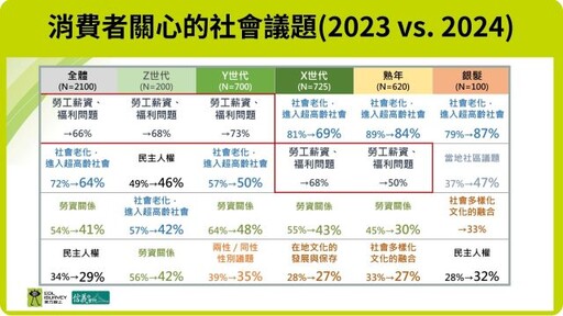 2024年消費者永續指數公布！全民認知連年躍升