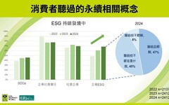 2024年消費者永續指數公布！全民認知連年躍升