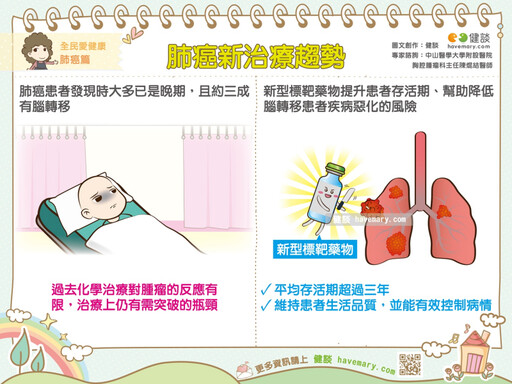 晚期肺癌治療再躍進 新型標靶藥物打破患者存活困境