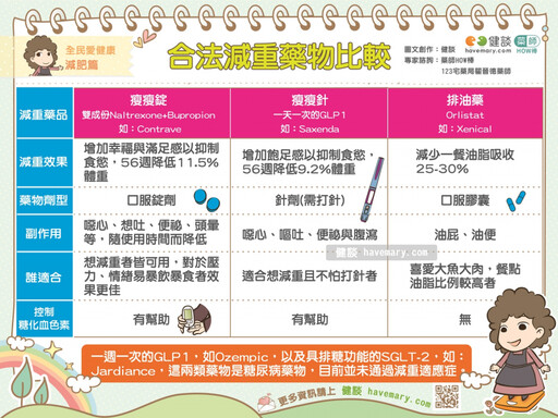 減肥總是沒效？超實用！合法減肥藥物比較表