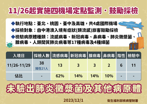 4機場定點監測自願採檢 羅一鈞：尚未驗出肺炎黴漿菌