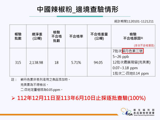 邊境攔截21批違規品 日本草莓、哈密瓜農藥超標進不來