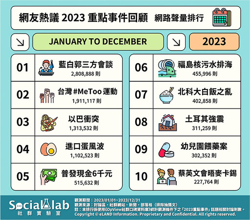 台灣年度話題！ 2023年10大重點事件「藍白郭」奪冠