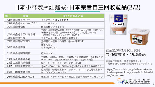 日本紅麴保健品食安風暴擴大 台31家業者主動通報下架