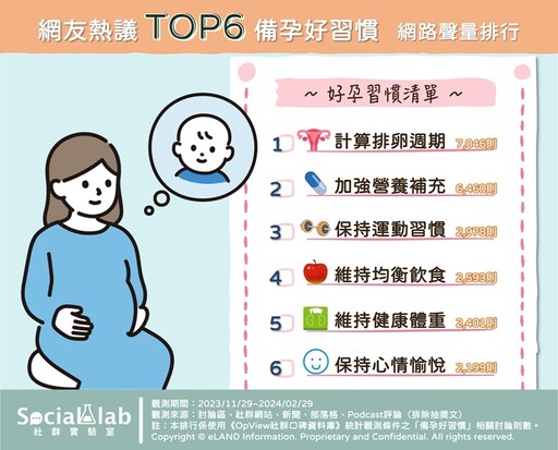 網友推備孕6大好習慣 計算排卵週期列清單第1位助好孕