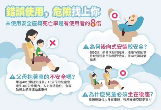 兒童未坐安全座椅死亡率大增8倍 謹記使用4要訣保平安