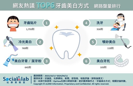 牙齒太黃怎麼辦？盤點6大牙齒美白法 洗牙也是其中1招