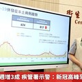 確診數比上週增3成 疾管署示警：新冠高峰落在7月中旬