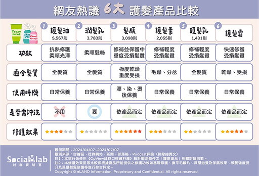 護髮油、髮膜該怎麼選？ 網友熱議6大護髮產品優缺點