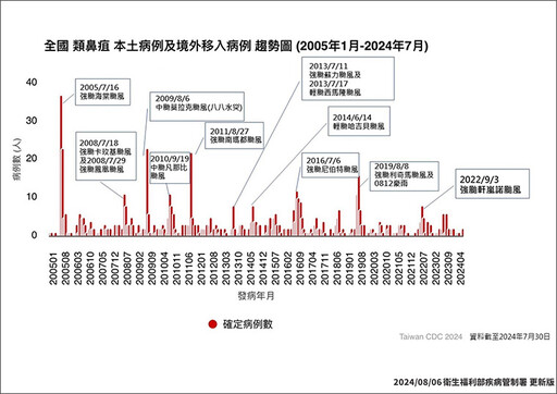 新冠威脅仍在！颱風後南部爆11例類鼻疽 3症狀快就醫