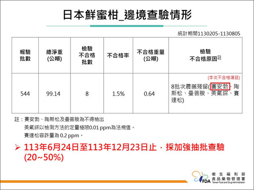 食藥署邊境查驗14批不合格產品 日本蜜柑竟連3週出包