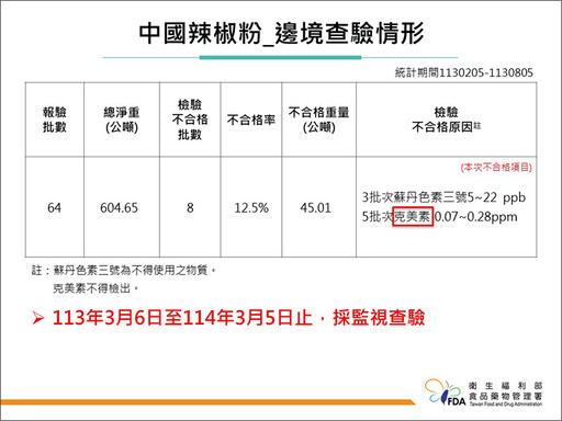 食藥署邊境查驗14批不合格產品 日本蜜柑竟連3週出包