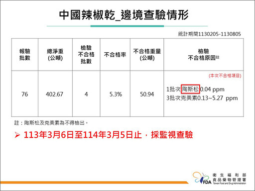 食藥署邊境查驗14批不合格產品 日本蜜柑竟連3週出包