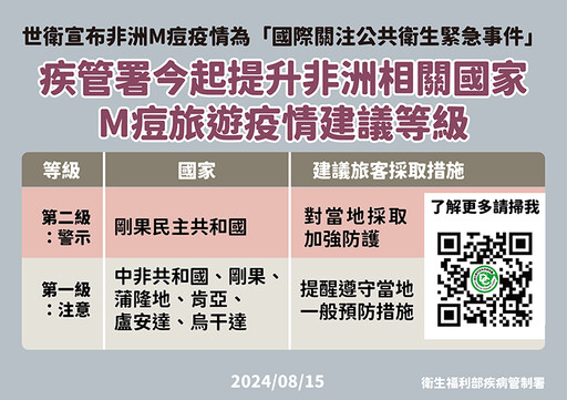 WHO提高M痘防疫等級 非洲新型病毒株致死率飆18倍