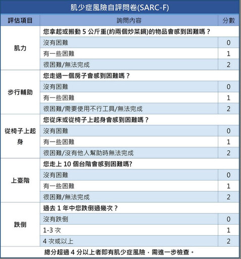 台灣邁入超高齡社會！肌少症嚴重恐失能 8成人不自知