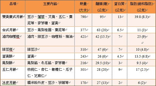 中秋月餅、柚子、烤肉熱量陷阱多 專家教你5招不怕胖