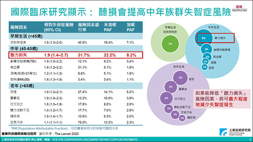 每3秒就有1人失智 研究：嚴重聽力受損增5倍失智風險