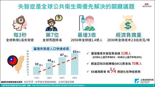 每3秒就有1人失智 研究：嚴重聽力受損增5倍失智風險