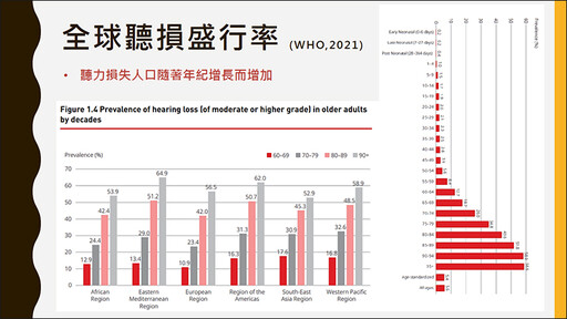 每3秒就有1人失智 研究：嚴重聽力受損增5倍失智風險