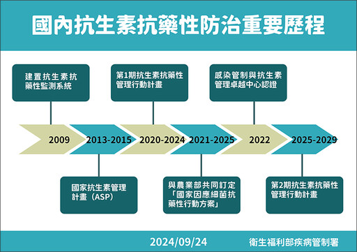 抗生素抗藥性危機！ 台灣砸2億啟動「防疫一體」計畫