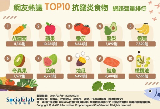 壓力大、作息亂？必吃抗發炎10大食物 遠離慢性病威脅