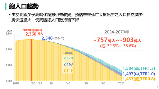 最新人口推估！2028年人口紅利消失 這時間扶養比1:1