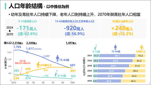 最新人口推估！2028年人口紅利消失 這時間扶養比1:1