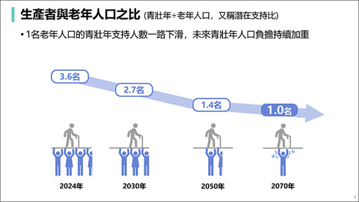 最新人口推估！2028年人口紅利消失 這時間扶養比1:1