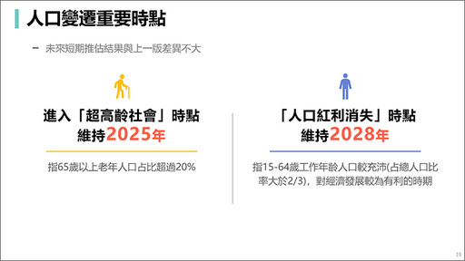 最新人口推估！2028年人口紅利消失 這時間扶養比1:1