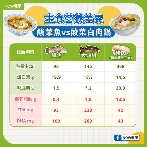 聰明攝取酸菜魚降低鈉危害 想補充纖維別再把菜丟鍋中