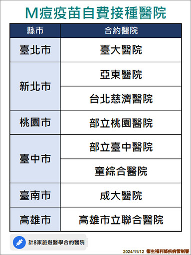 12月起自費就能打M痘疫苗 全台8家醫院開放評估接種