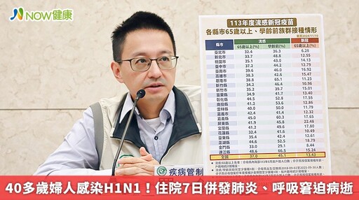 40多歲婦人染H1N1！住院7日併發肺炎、呼吸窘迫病逝