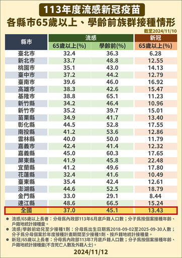 40多歲婦人染H1N1！住院7日併發肺炎、呼吸窘迫病逝