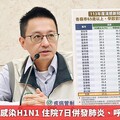 40多歲婦人染H1N1 住院7日併發肺炎、呼吸窘迫病逝