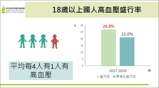 國健署攜手企業 全台2千家「722安心血壓站」護血壓