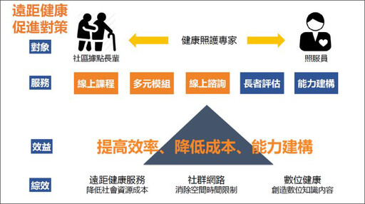 偏鄉數位賦能！國健署推動遠距智慧科技 打造健康台灣