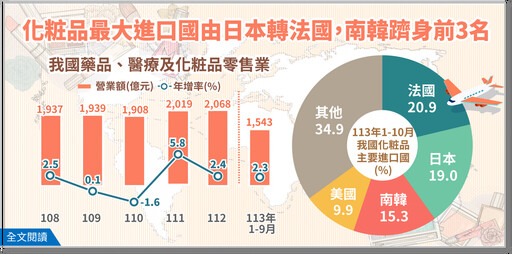 疫後美粧市場復甦帶動藥粧業成長 法國躍升最大進口國