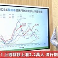 腸病毒狂燒！上週就診上看2.2萬人 流行期恐到今年底