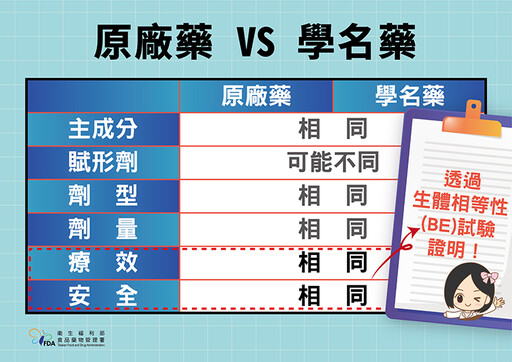 學名藥效果、安全性會輸原廠藥？食藥署破除4大迷思