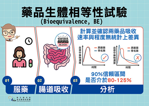 學名藥效果、安全性會輸原廠藥？食藥署破除4大迷思